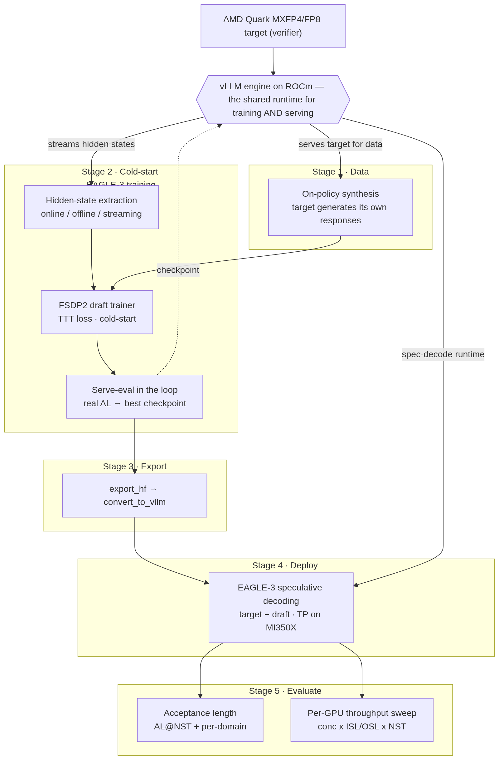vLLM-centric EAGLE-3 training and serving pipeline